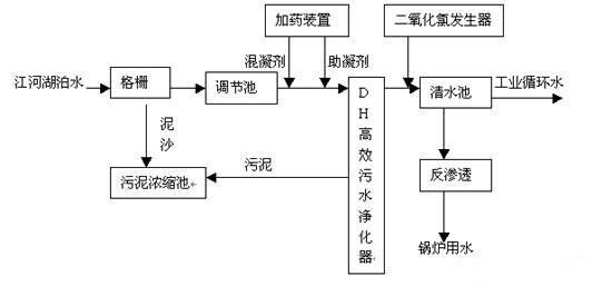 河水處理