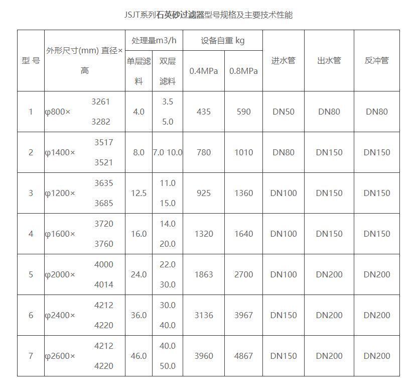 石英砂過濾器型號規(guī)格