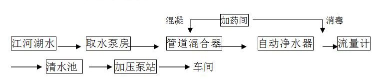 河水凈化設(shè)備工藝流程