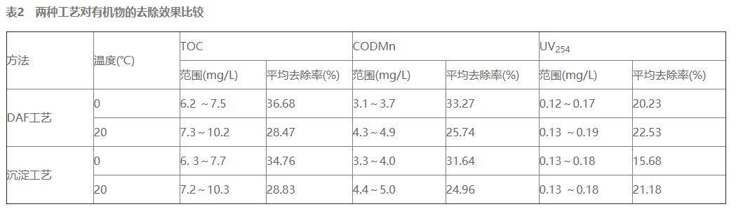 氣浮法與沉淀法的比較