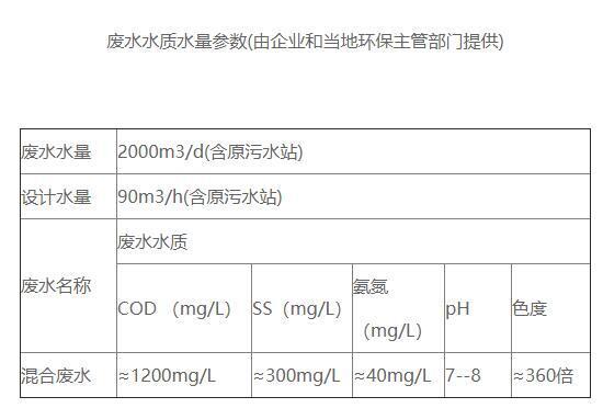 新嘉怡印染污水處理進(jìn)水水質(zhì)情況