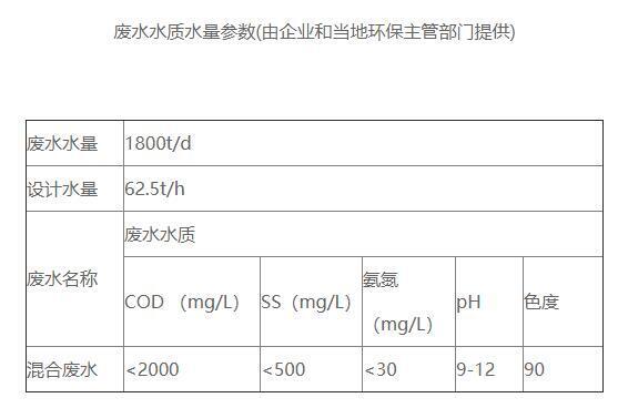 新鑫達(dá)印染污水處理進(jìn)水水質(zhì)情況