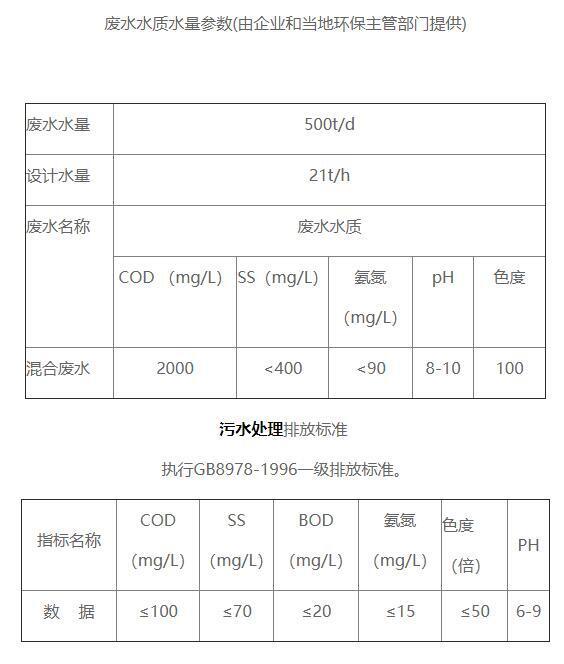 利通絹紡污水處理站污水水質(zhì)