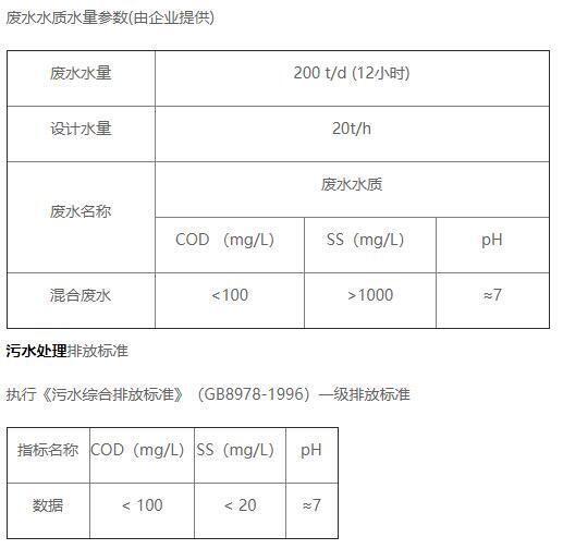 凡人食品污水處理水質(zhì)情況