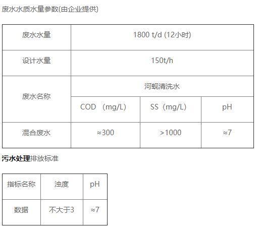 心業(yè)食品污水站水質(zhì)情況