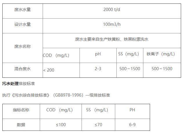 化工污水處理站水質情況