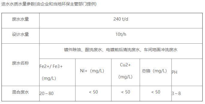 電鍍污水處理進水水質(zhì)情況