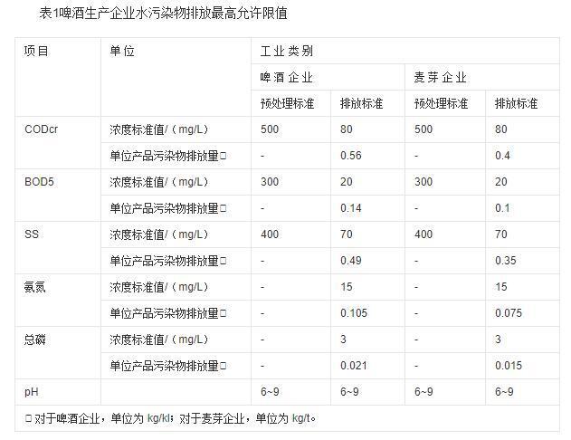 酒廠污水處理排放標(biāo)準(zhǔn)