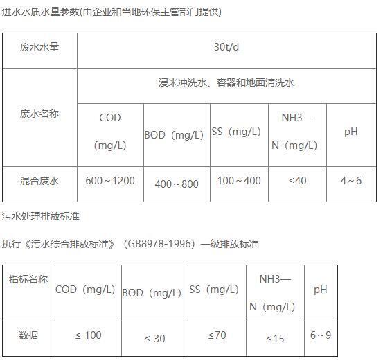 酒廠污水處理進(jìn)水水質(zhì)情況