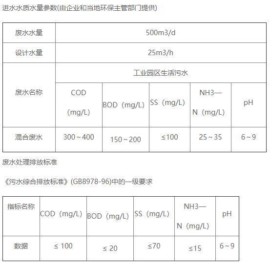 生活污水處理進水水質(zhì)情況