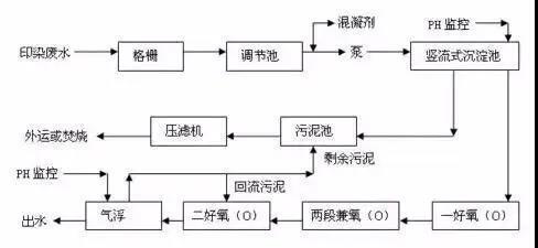 印染污水處理流程