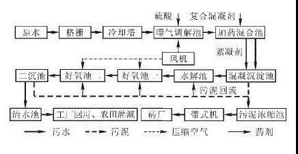 印染污水處理工藝流程方法