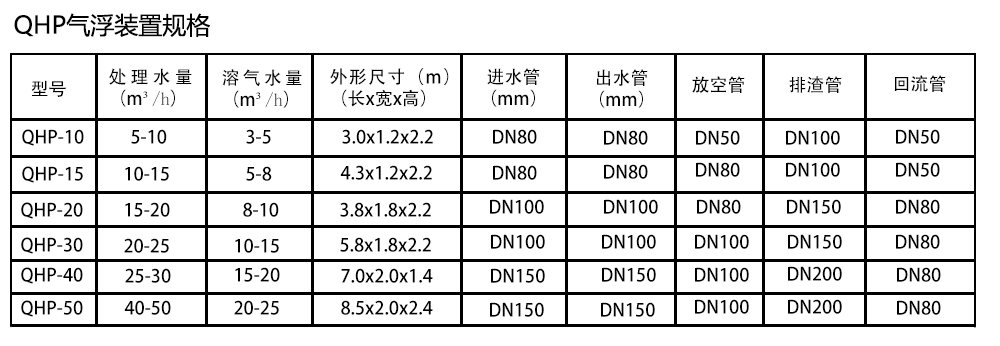 QHP氣浮裝置規(guī)格.